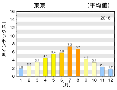 紫外線グラフ